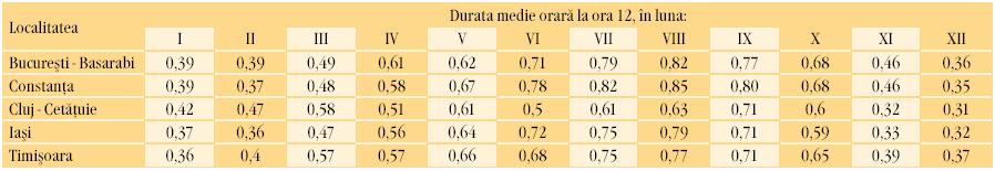 5/2003 Evident, radiaţia solară este distribuită neuniform pe suprafaţa Pământului, poziţia geografică şi condiţiile climatice