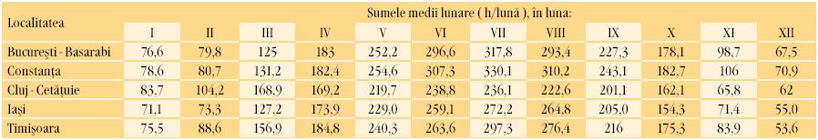 Câteva dintre datele statistice rfeferitoare la radiaţia solară, disponibile pentru România, sunt prezentate în tabelele 1 3. Tab.