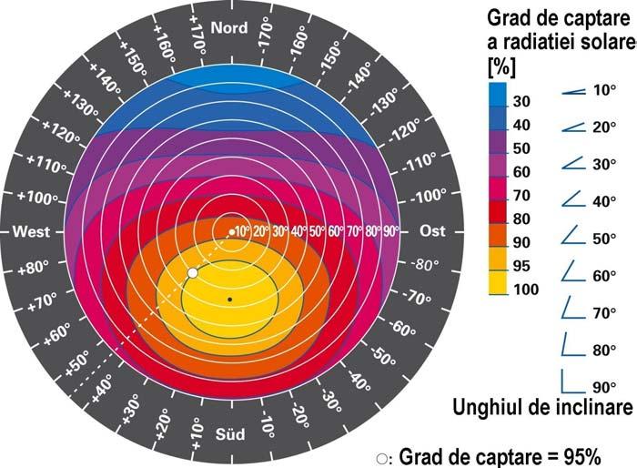 Figura 2.10 prezintă într-un mod sintetic, influenţa combinată a celor doi parametrii care definesc orientarea captatorilor solari, asupra gradului de captare a energiei solare disponibile.