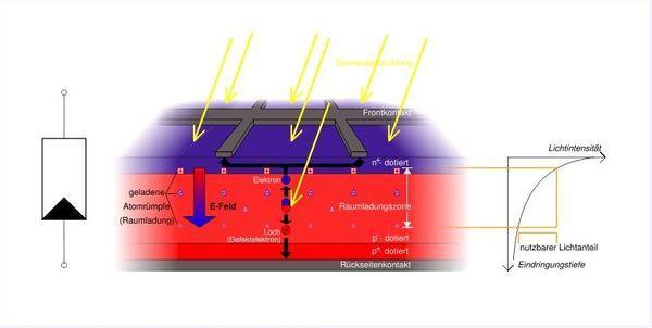 4. Celule solare pe bază de compuşi organici-tehnologia bazată pe chimia organică furnizează compuşi care pot permite fabricarea de celule solare mai ieftine.