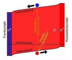 Fig.4.2. Structura unei celule solare simple cu impurificare pin - positive intrinsic negative.