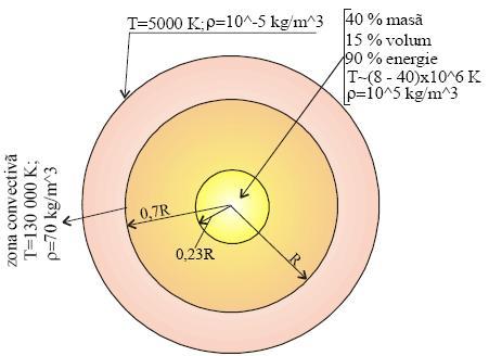 40% masă 15% volum 90% energie T=(8-40)x10 6 K = 10 5 kg/m 3 