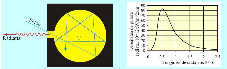 Fig. 3.2 Modelul corpului absolut negru Fig.3.3 Radiaţia spectrală a corpului absolut negru Pământul se roteşte în jurul soarelui pe o orbită aproximativ circulară (abaterea de la circumferinţă nu depăşeşte 1.