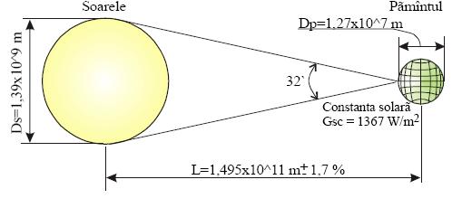 Radiaţia solară poate fi modelată cu cea a unui corp absolut negru cu temperatura efectivă de circa 5777 K.