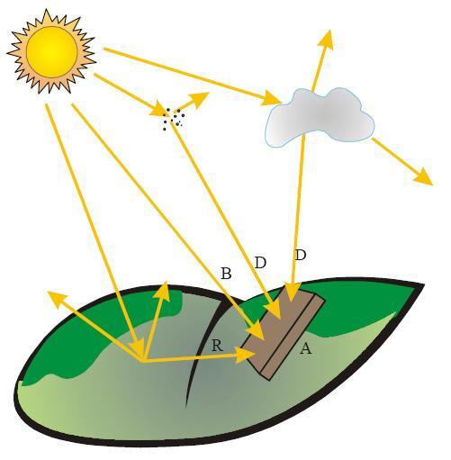 Iradiere (expunere), se măsoară în MJ/m 2 sau kwh/m 2 şi prezintă densitatea de energie a radiaţiei solare.