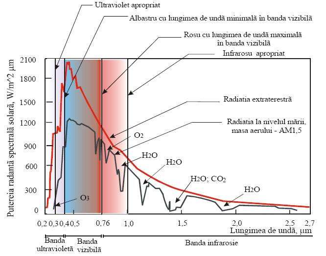 Densitatea medie de putere radiantă, S med captată de pământ va fi: S 1367 2 Smed 342W / m (3.3) 4 4 Razele solare trecând prin atmosferă sunt supuse unor modificări esenţiale.