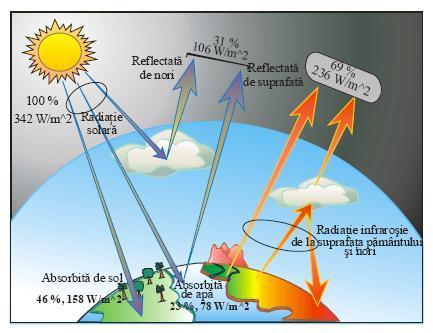 banda infraroşie emisă de suprafaţa pământului, atmosferă şi nori.