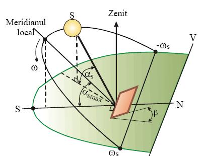 punctul de interes, altfel spus, raza solară incidentă în punctul de interes (figura 11).