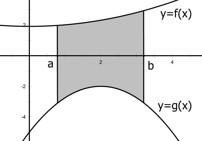 z neku veli inu m) do situcije s slike.., n kojoj su sve vrijednosti funkcij f i g n intervlu [, b] nenegtivne (vidi sliku..). Nime, td se povr²in P koju trºimo o ito ne e promijeniti, moºemo primijeniti pozntu formulu: [f(x) + m]dx [g(x) + m]dx = (f g)(x)dx.