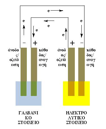 Ένα ηλεκτρολυτικό στοιχείο (δεξιά) συνδέεται σε ένα γαλβανικό στοιχείο (αριστερά). Το γαλβανικό στοιχείο δίνει ηλεκτρική ενέργεια στο ηλεκτρολυτικό στοιχείο.