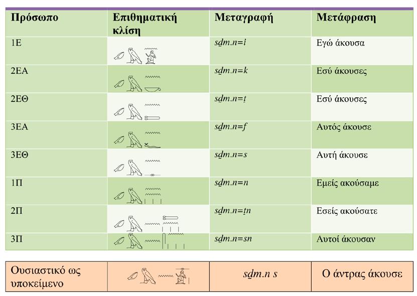 Πίνακας 4.
