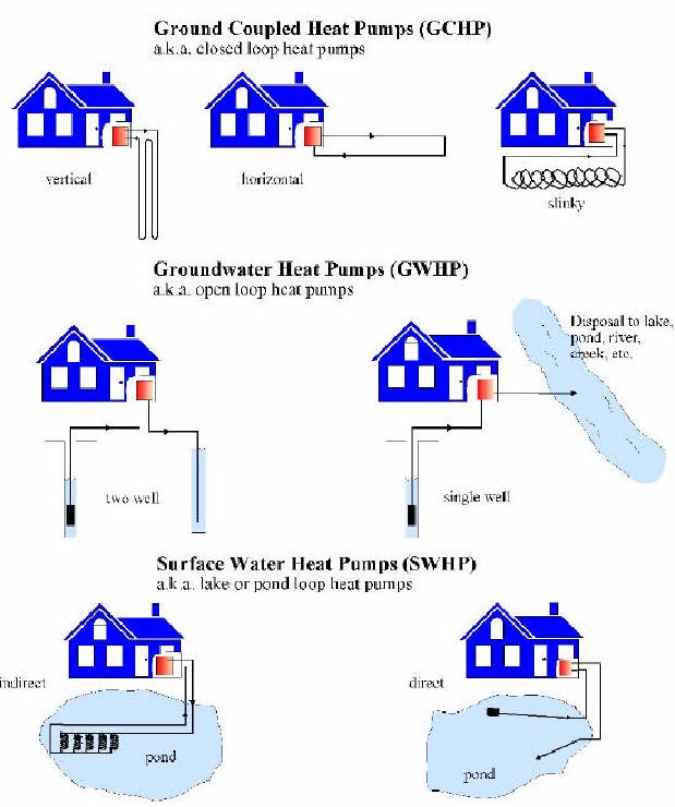 Εικόνα ΓΘΜ-19: Παραδείγματα χρήσης αντλιών θερμότητας με κατακόρυφο ή οριζόντιο γεωθερμικό εναλλάκτη, ή εναλλάκτη σε υπόγεια ή επιφανειακά ύδατα.