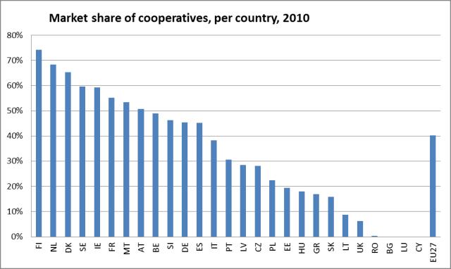 Μερίδιο αγοράς των συνεταιρισμών στα κράτη μέλη της Ε.