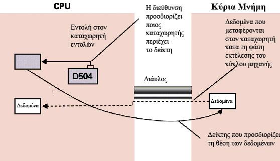 Άµεση διευθυνσιοδότηση όπου η εντολή περιέχει τη διεύθυνση των σχετικών δεδοµένων.