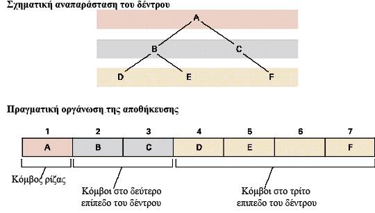Αποθήκευση δυαδικών δένδρων Ηδοµή ενόςκόµβου σε ένα δυαδικό δέντρο (Σχήµα 8.12) Συνδεδεµένη δοµή.