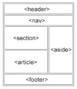 Φύλλο Εργασίας 9 HTML: Υπόδειγμα εμφάνισης κεντρικής ιστοσελίδας για την εργασία σας Έχετε παρατηρήσει πως είναι δυνατόν το περιεχόμενο μιας ιστοσελίδας να εμφανίζεται σε στήλες και έχουμε αναφέρει