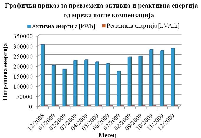 За максимална моќност на ПКРЕ усвојуваме вредност од Q c = 720 kvar, каде е вклучена извесна резерва со вредност од 20-30 %.