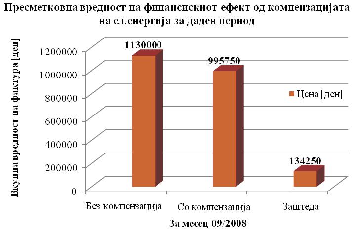 MAKO CIGRE 2011 B4-074R 9/10 ТС-2, 2х630 kva (кои работат паралено), со вграден компензациски блок од 320 kvar со автоматска регулација кој е прикажан на слика 3.5. Слика 3.