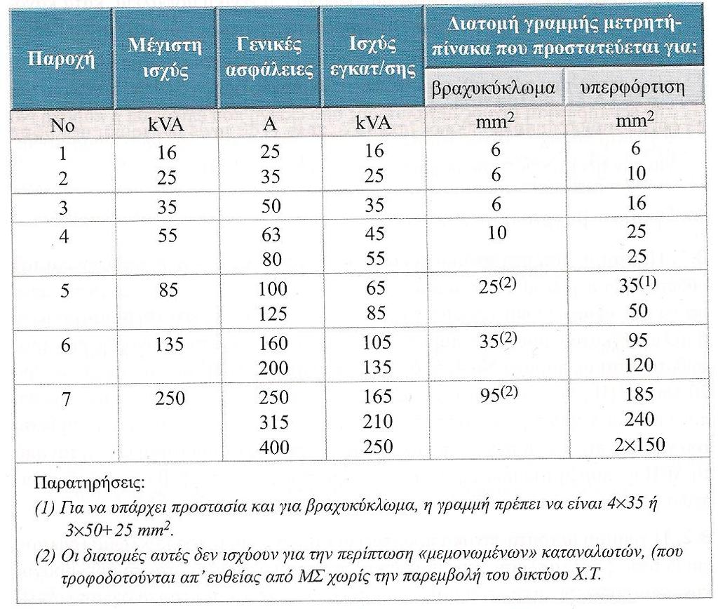 ΠΙΝΑΚΑΣ 4 ( Ο ΠΙΝΑΚΑΣ 2,3 και 4 εχουν παρθεί από το βιβλίο του Πέτρου Ντοκοπουλου «Ηλεκτρικές εγκαταστάσεις καταναλωτών» εκδοση 2005) 3.