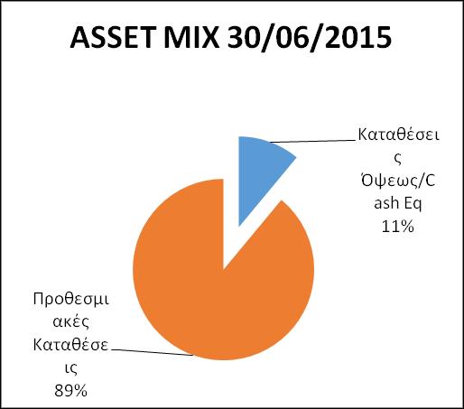 Πίνακας 3.9. Ανάλυση Επενδύσεων κλάδου Σύνταξης 31/12/2015 Τρέχουσα Κατανομή Κατηγορία Επενδύσεων Τίτλοι σε Σύνολο σε Σύνολο % f% Μετοχές - - 0.0% 0.0% Ελλάδα - - 0.0% 0.0% Ευρωζώνη - - 0.0% 0.0% Εκτός ΕΖ - - 0.
