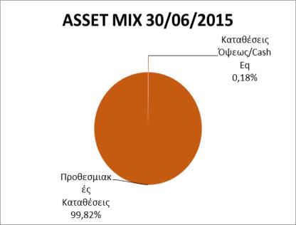 Πίνακας 3.10. Ανάλυση Επενδύσεων κλάδου Εφάπαξ 31/12/2015 Τρέχουσα Κατανομή Κατηγορία Επενδύσεων Τίτλοι σε Σύνολο σε Σύνολο % f% Μετοχές - - 0.0% 0.0% Ελλάδα - - 0.0% 0.0% Ευρωζώνη - - 0.0% 0.0% Εκτός ΕΖ - - 0.