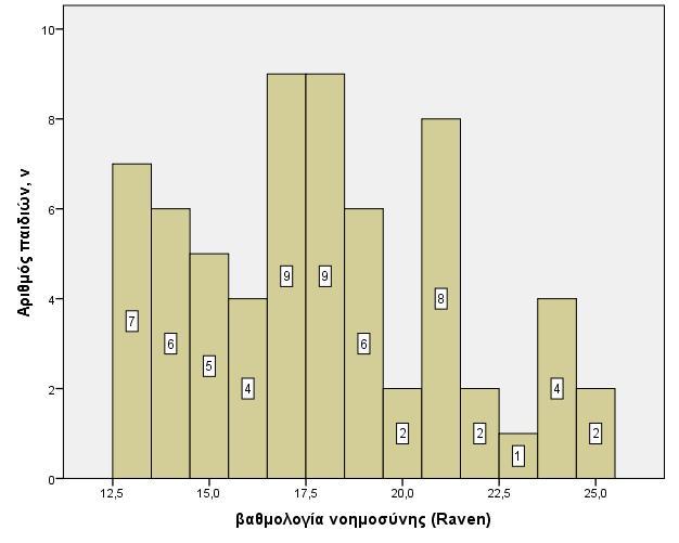 4. ΑΠΟΤΕΛΕΣΜΑΤΑ 4.1. Δείκτης νοημοσύνης Στο γράφημα 1 παρουσιάζεται το ιστόγραμμα απόλυτων συχνοτήτων των βαθμολογιών νοημοσύνης του αξιολογητικού εργαλείου RAVEN των παιδιών ηλικίας 5;00 έως 5;11.
