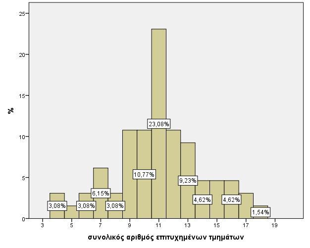 Γράφημα 13. Ποσοστό παιδιών στα επιτυχημένα τμήματα του TROG-2. Οι πίνακες 4α, 4β, 5 και 6 που παρατίθενται παρακάτω αποτελούν τους πίνακες νορμών για την Ελληνική εκδοχή του TROG-2.