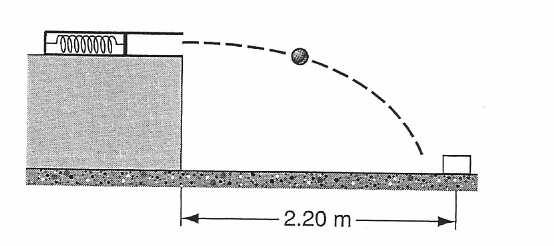 The target box is 2.20 m horizontally from the edge of the table; see the figure below. Bobby compresses the spring 1.10 cm, but the marble falls 27.0 cm short.