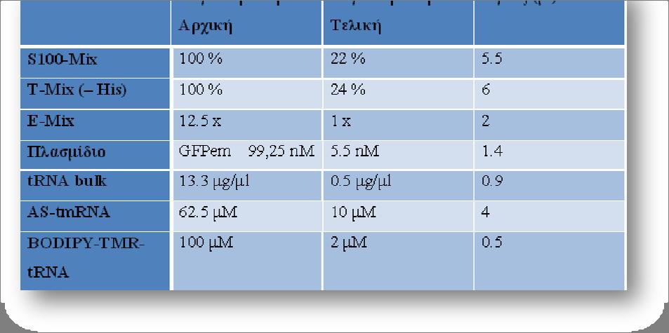 ΑΠΟΤΕΛΕΣΜΑΤΑ FRET Το πλασμίδιο που χρησιμοποιήθηκε ήταν το prset, που περιείχε το γονίδιο GFPem 3 και το οποίο είχε προηγουμένως κοπεί με το ένζυμο HindIII, ώστε να μην περιέχει το κωδικόνιο