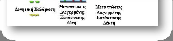 ΕΙΣΑΓΩΓΗ FRET Εικόνα Α.20. Διάγραμμα Jablonski που απεικονίζει τις συζευγμένες μεταπτώσεις μεταξύ της εκπομπής του δότη και της απορρόφησης του δέκτη κατά το φαινόμενο του FRET.