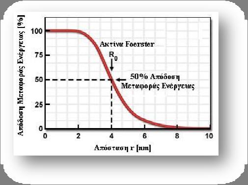 ΕΙΣΑΓΩΓΗ FRET Α.3.3. Θεωρία Förster Ο Förster ανέπτυξε μία θεωρία, με την οποία έδωσε ποσοτικό χαρακτήρα στο φαινόμενο του FRET.