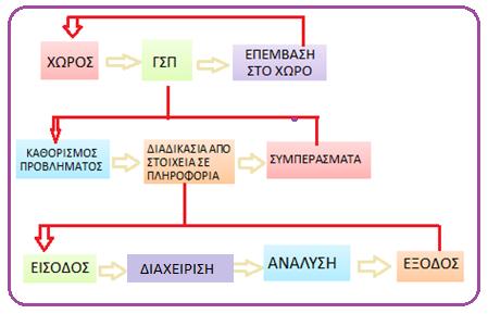 14 μέσα στο Γ.Σ.Π. Οι τρείς βασικές διαδικασίες για την ολοκλήρωση και την εφαρμογή των Γ.Σ.Π. είναι: Ο καθορισμός του προβλήματος. Η διαδικασία από στοιχεία σε πληροφορία.