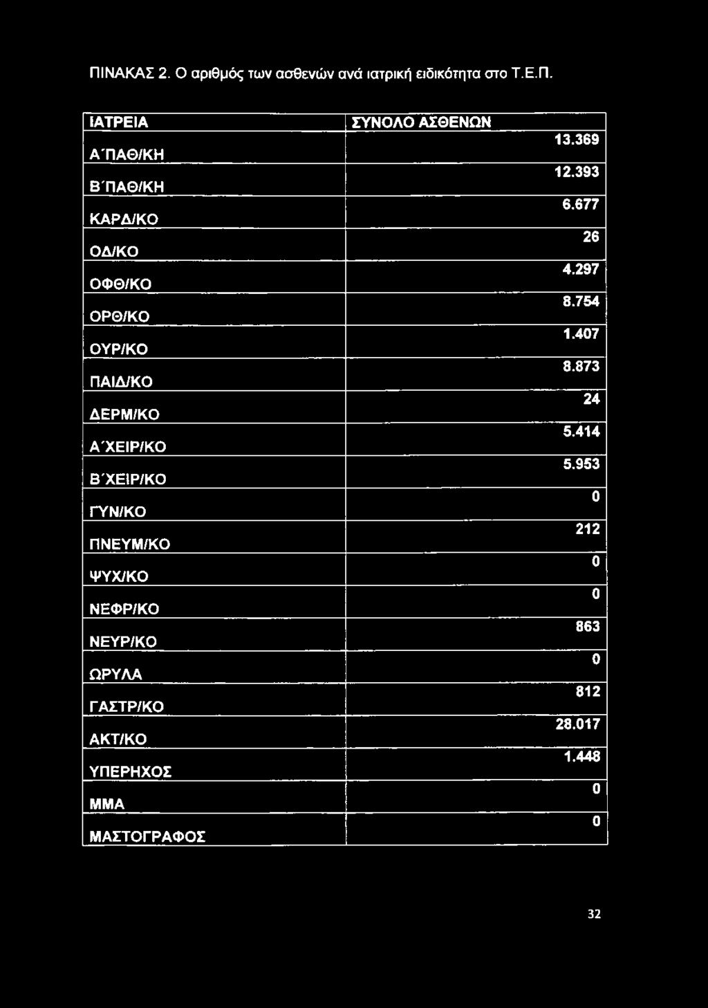 ΨΥΧ/ΚΟ ΝΕΦΡ/ΚΟ ΝΕΥΡ/ΚΟ ΩΡΥΛΑ ΓΑΣΤΡ/ΚΟ ΑΚΤ/ΚΟ ΥΠΕΡΗΧΟΣ ΜΜΑ Μ ΑΣΤΟΓΡΑΦ ΟΣ ΣΥΝΟΛΟ ΑΣΘΕΝΩΝ 13.