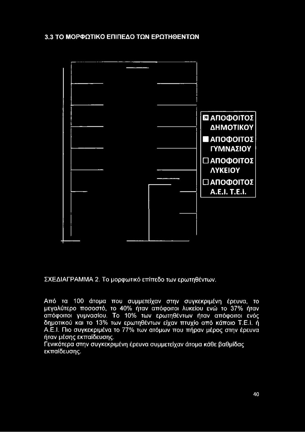 Από τα 100 άτομα που συμμετείχαν στην συγκεκριμένη έρευνα, το μεγαλύτερο ποσοστό, το 40% ήταν