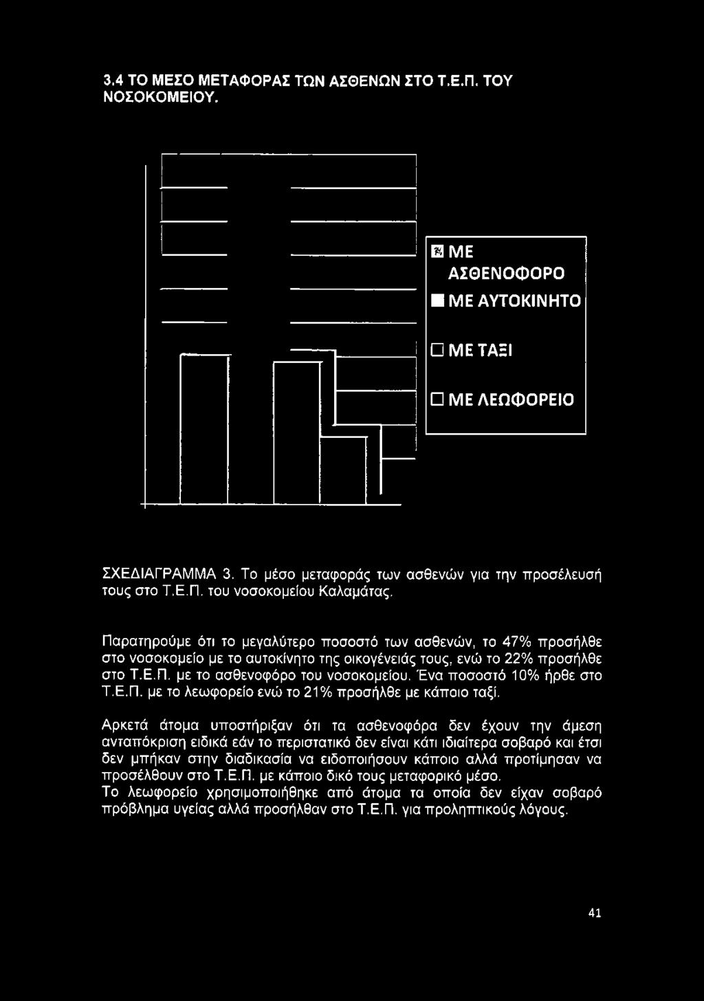 Παρατηρούμε ότι το μεγαλύτερο ποσοστό των ασθενών, το 47% προσήλθε στο νοσοκομείο με το αυτοκίνητο της οικογένειάς τους, ενώ το 22% προσήλθε στο Τ.Ε.