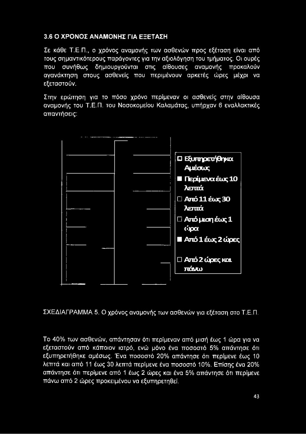 Στην ερώτηση για το πόσο χρόνο περίμεναν οι ασθενείς στην αίθουσα αναμονής του Τ.Ε.Π.