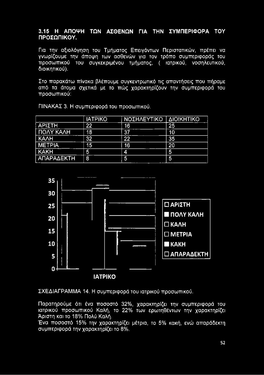 συμπεριφορά του προσωπικού: ΠΙΝΑΚΑΣ 3. Η συμπεριφορά του προσωπικού.