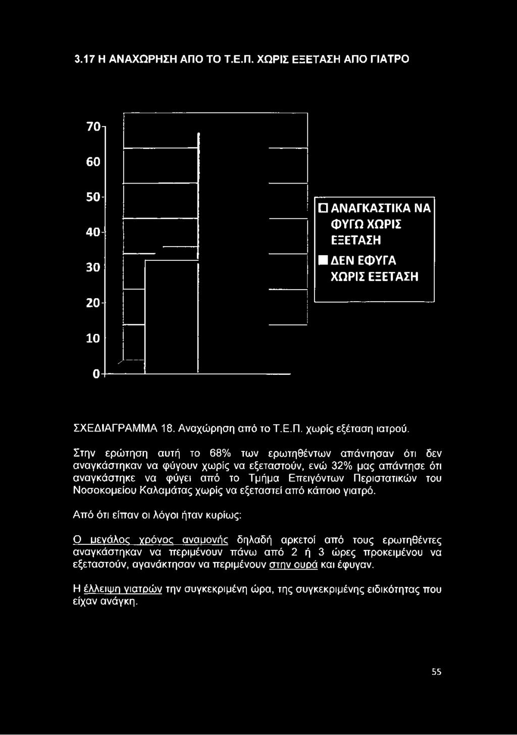 Στην ερώτηση αυτή το 68% των ερωτηθέντων απάντησαν ότι δεν αναγκάστηκαν να φύγουν χωρίς να