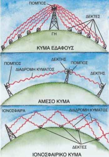 ίαυλοι (κανάλια) µεταδόσεως Τα ραδιοσήµατα στέλνονται µέσω ατµοσφαιρικών διαύλων µεταδόσεως. Οι ατµοσφαιρικοί δίαυλοι δεν απαιτούν καλώδιο για τη σύνδεση ποµπού και δέκτη.
