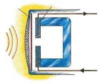 Το µικρόφωνο υκνωτή Το µικρόφωνο πυκνωτή έχει ένα µεταλλικό διάφραγµα προσαρµοσµένο κοντά σε µία σταθερή µεταλλική πλάκα. Η µεταλλική πλάκα είναι ηλεκτρικά φορτισµένη.