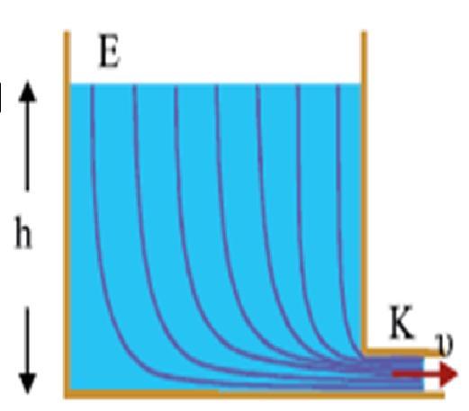 Θεώρημα Torricelli Στο διπλανό δοχείο η επιφάνεια του υγρού είναι σε επαφή με τον ατμόσφαιρα, ενώ από μια μικρή οπή εξέρχεται το υγρό.
