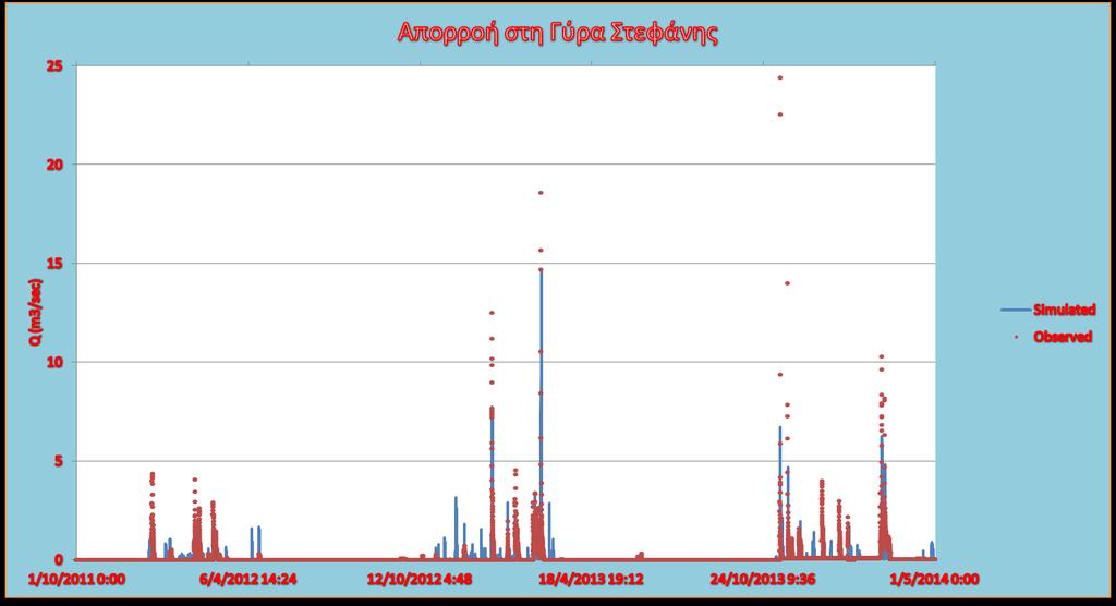 Σχήμα 5.4 Οι παρατηρημένες (observed) και οι προσομοιωμένες (simulated) χρονοσειρές απορροής στη θέση ελέγχου στη Γύρα Στεφάνης Σχήμα 5.