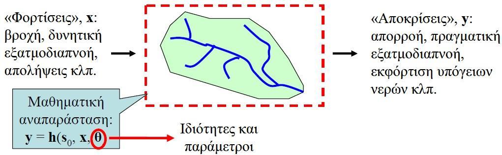 s0, οι αρχικές συνθήκες του φυσικού συστήματος στην έναρξη της προσομοίωσης (ύψη εδαφικής υγρασίας, στάθμες υπόγειου νερού), x, οι υδρολογικές μεταβλητές εισόδου ή αλλιώς φορτίσεις (βροχόπτωση,