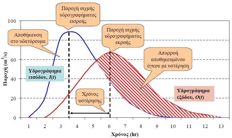όπου gk κατείσδυση στο κύτταρο k, δk η αντίστοιχη διήθηση, Fijk η κοινή επιφάνεια του κυττάρου k, της υπολεκάνης i και της ΜΥΑ j, Lik το μήκος του κλάδου i που αναπτύσσεται πάνω από το κύτταρο k, Li