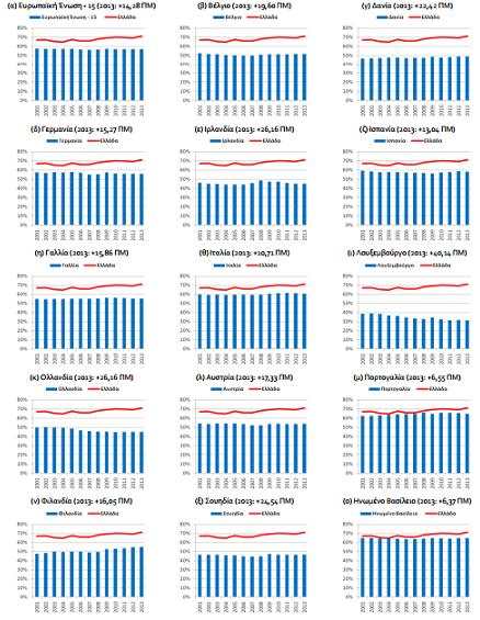 Γράφημα 1: Ιδιωτική κατανάλωση σε χώρες της Ευρωπαϊκής Ένωσης