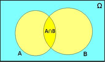 Απόδειξη: Για δυο ενδεχόμενα Α και Β έχουμε N N N N Ç - + = È, 1 αφού στο άθροισμα N N + το πλήθος των στοιχείων του Ç υπολογίζεται
