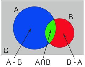 ενδεχομένου Β. Άρα ισχύουν: α Ç =. β È =. γ Í. δ - =Æ. ε È =W. στ N N. 3.