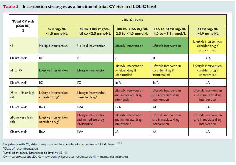 ΑΡΧΙΚΑ ΕΠΙΠΕΔΑ LDL ΚΑΙ ΘΕΡΑΠΕΙΑ