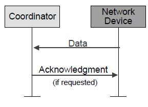 2.4.2 Μοντέλα Μεταφοράς Δεδομένων Σχετικά τώρα με τη μεταφορά δεδομένων [10] μεταξύ των συσκευών ορίζονται τρεις τύποι από το παρόν πρότυπο: 1.