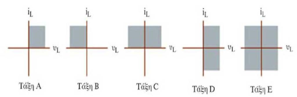 Σχήµα 3. Τεταρτηµόρια λειτουργίας (U L,I L ) µετατροπέα Σ.Ρ./Σ.Ρ. 2. Ανάλογα µε την σχέση της τάσης εξόδου και της τάσης εισόδου, τα οποία και θα αναλύσουµε παρακάτω: Μετατροπέας Σ.Ρ./Σ.Ρ. υποβιβασµού (Step-down dc/dc converter) ή εν σειρά µετατροπέας Σ.